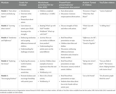 Reducing stigma toward autistic peers: a pilot investigation of a virtual autism acceptance program for children